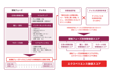 価値スコア算出方法