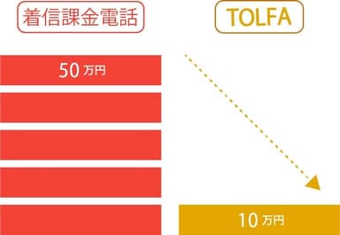 経費を約1/5へと削減可能