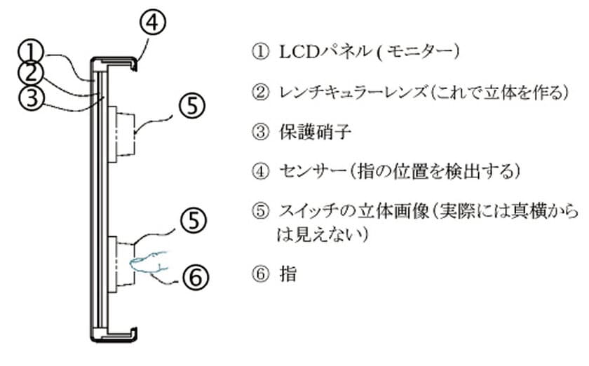 新型コロナウイルスなどの“感染症予防”に期待の製品
「ノンタッチパネル」は触らず操作で衛生的！
本技術導入希望の企業を募集