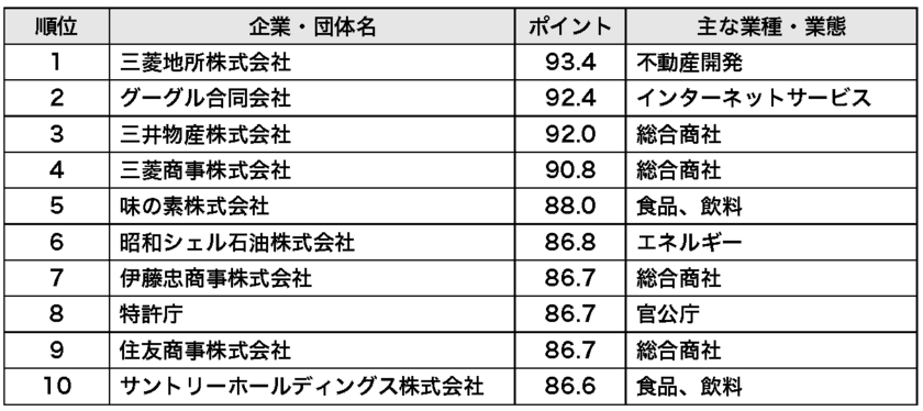 一流ホワイト企業TOP1は3年連続で三菱地所、
地方企業・隠れホワイト企業もランクイン　
最新「一流ホワイト企業ランキングTOP100」発表