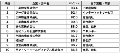 一流ホワイト企業TOP10