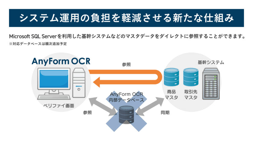 ハンモック、業務システム連携を一層強化した新バージョン
「AnyForm OCR Ver.6」をリリース