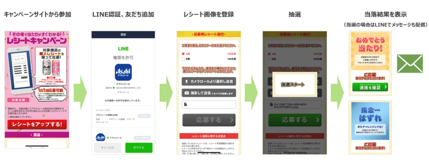 ユニークビジョン、LINEを活用したインスタントウィンで
レシート画像登録を応募条件とする機能をリリース
～第1弾はアサヒビール～