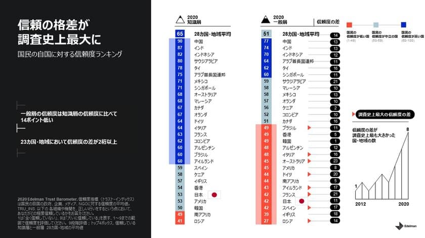 20回目となるグローバルな信頼度調査「2020 エデルマン・トラストバロメーター」で他国では類を見ない日本的な信頼パラドックスが明らかに