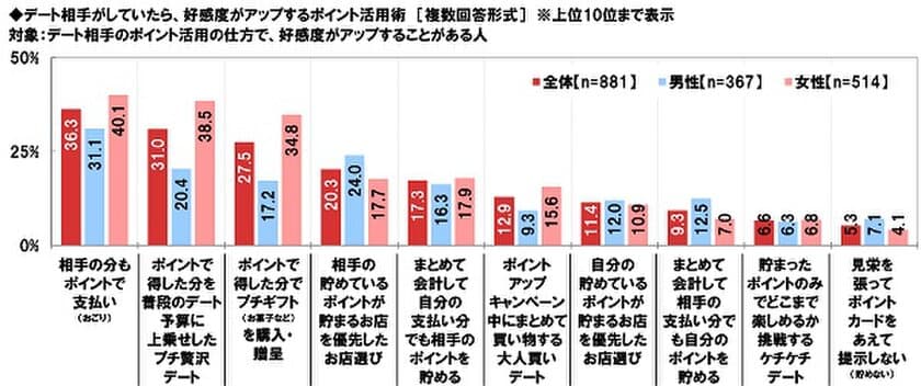 ネットエイジア調べ　
デート中、好感度アップを招くポイント活用術　
1位「ポイントでおごり」、
女性は「プチ贅沢」「プチギフト」に好感