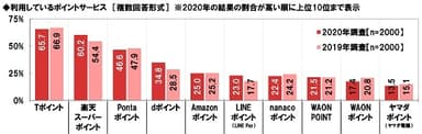 利用しているポイントサービス