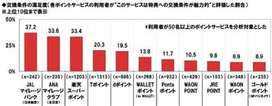 交換条件の満足度