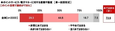 ポイント活用で節約ができたか