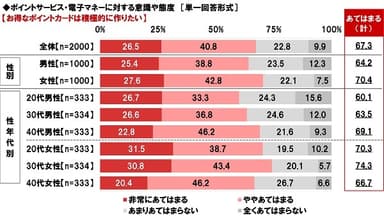 お得なポイントカードは積極的に作りたいか