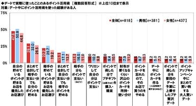 デートで実際に使ったことのあるポイント活用術