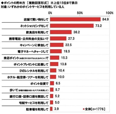 ポイントの貯め方