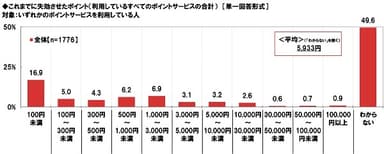 これまでに失効させたポイント