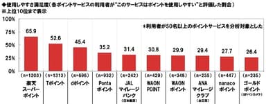 使用しやすさ満足度