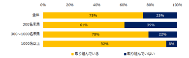 現在の勤め先では働き方改革に取り組んでいますか？ （企業規模別）