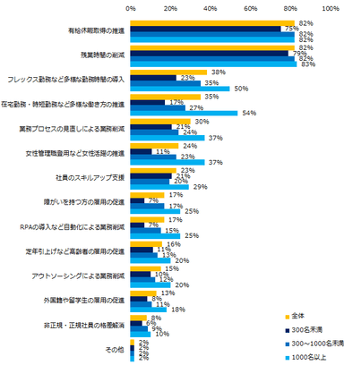 「現在の勤め先が、働き方改革に取り組んでいる」と回答した方に伺います。具体的に取り組んでいる内容を教えてください。（複数回答可）