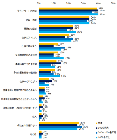 「現在の勤め先が、働き方改革に取り組んでいる」と回答した方に伺います。働き方改革によって得たものは何ですか？ （複数回答可）