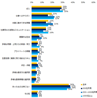 「現在の勤め先が、働き方改革に取り組んでいる」と回答した方に伺います。働き方改革によって失ったものは何ですか？ （複数回答可）