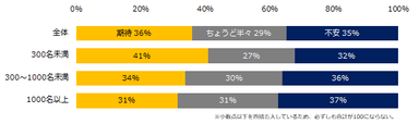 「現在の勤め先が、今後働き方改革に取り組む予定がある」と回答した方に伺います。働き方改革に対しては期待と不安のどちらが大きいですか？