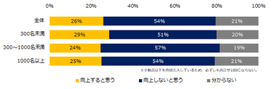 働き方改革によって労働生産性は向上していくと思いますか？