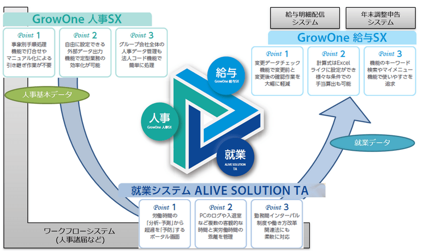 三菱電機ビジネスシステムとニッセイコム　
人事・給与・就業連携ソリューションで連携強化
～ 就業管理から給与計算まで、
人事・総務部門の働き方改革を支援 ～