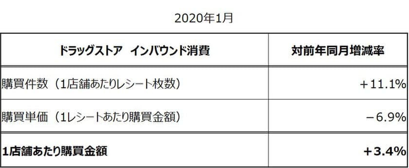 〈ドラッグストア2020年1月のインバウンド消費調査〉
売上ランキングTOP30位内にマスクが12商品
～2018年10月以来15か月ぶりに購買金額が前年同月を上回る～