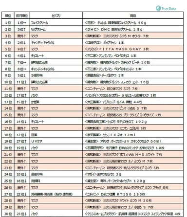 2020年1月インバウンド消費売上個数ランキングTOP30