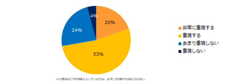 「派遣会社のサポート」意識調査
ー『エン派遣』ユーザーアンケート集計結果ー