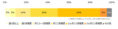 派遣会社のサポートを「非常に重視する」「重視する」と回答された方に伺います。希望するサポートの頻度を教えてください。