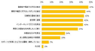 派遣会社のサポートの質を判断するポイントは何ですか？（複数回答可）