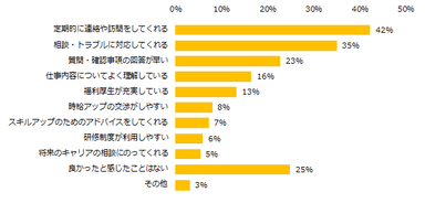 就業中、派遣会社のサポートで良かったと感じたのはどんな点ですか？ （複数回答可）