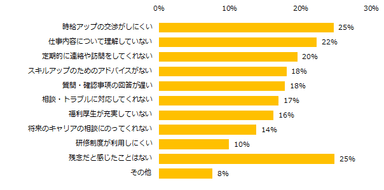 就業中、派遣会社のサポートで残念だと感じたのはどんな点ですか？（複数回答可）