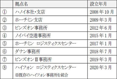 ＜ベトナム国内拠点展開＞