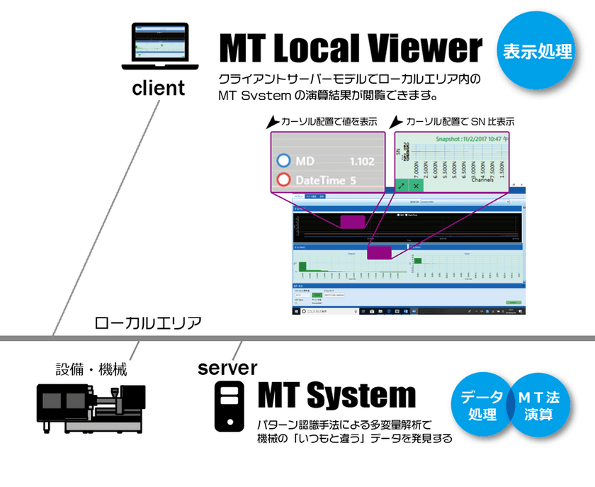 予兆監視ソリューション「MT System」に新機能！
機械のいつもと違う状態と原因を把握しメンテナンス効率を向上