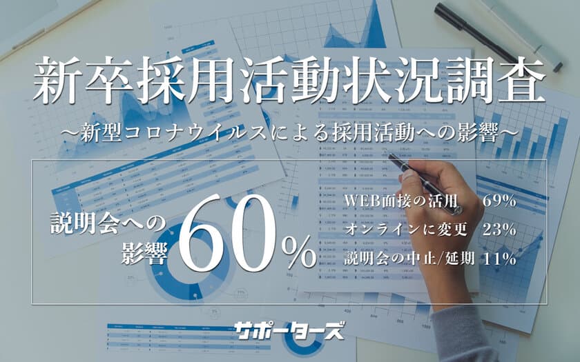 サポーターズ、新型コロナウイルスによる新卒採用への影響調査を実施。説明会に影響ありが60％