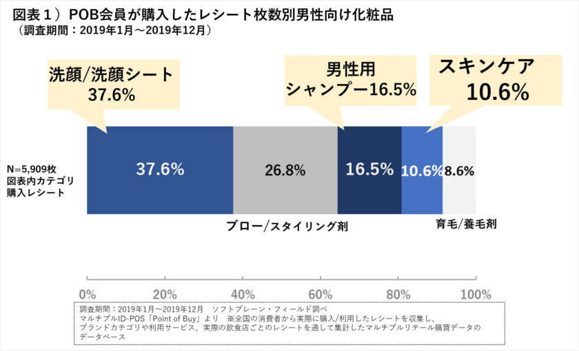 「男性向け化粧品」代理購入の女性を意識したPRが効果的