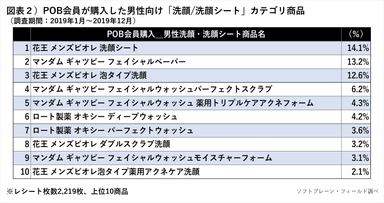 図表２