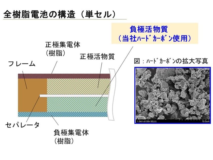 JFEケミカル、次世代型リチウムイオン電池「全樹脂電池」の
開発を行うAPB株式会社に追加出資