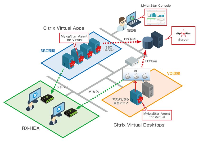 Citrix専用Raspberry Piベースのシンクライアントデバイスによる
仮想化環境の操作ログ取得をMylogStarで実現