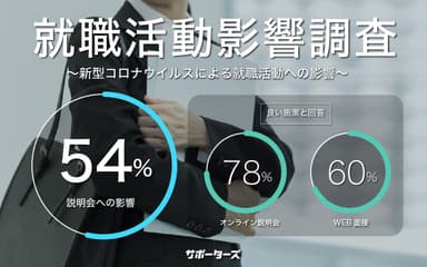 就職活動への影響調査