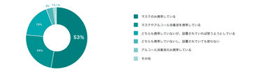 就職活動への影響調査5