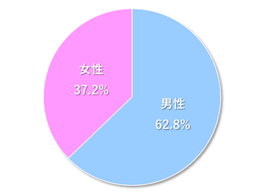 図1　LOX-index(R)検査の受診者の傾向(性別)