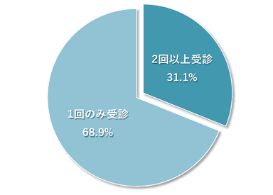 図3　LOX-index(R)検査の再受診している人の割合