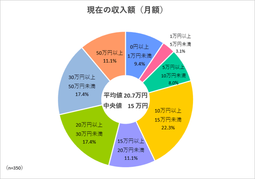 【老後生活意識調査】定年前50歳以上の8割強が
「老後生活が不安」と回答(まねーぶ調べ)