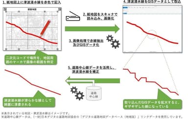 「紙地図GISデータ化の自動処理技術」の活用イメージ