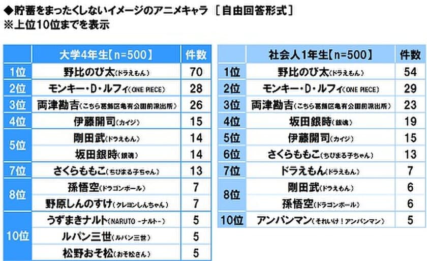 GMOあおぞらネット銀行調べ　
貯蓄をまったくしないイメージのアニメキャラ　
大学4年生・社会人1年生が選ぶTOP3
「のび太」「ルフィ」「両さん」