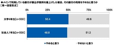 メインで利用している銀行が振込手数料を値上げした場合、その銀行の利用をやめると思うか