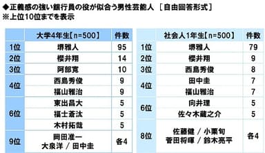 正義感の強い銀行員の役が似合う男性芸能人