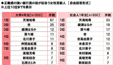 正義感の強い銀行員の役が似合う女性芸能人