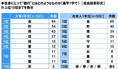 自身にとって“銀行”とはどのようなものか