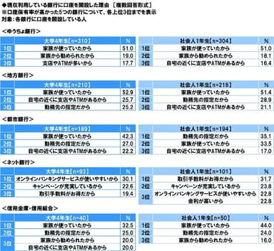 現在利用している銀行に口座を開設した理由